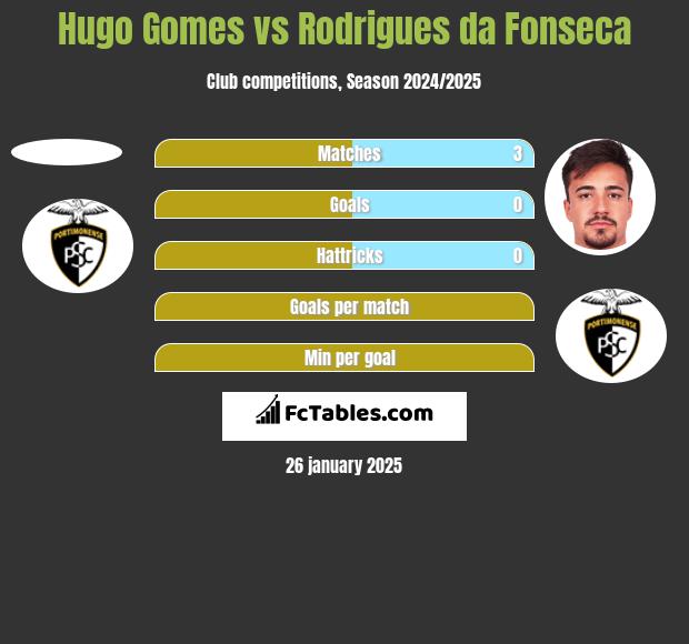 Hugo Gomes vs Rodrigues da Fonseca h2h player stats