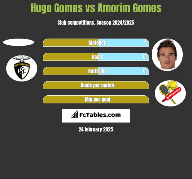 Hugo Gomes vs Amorim Gomes h2h player stats