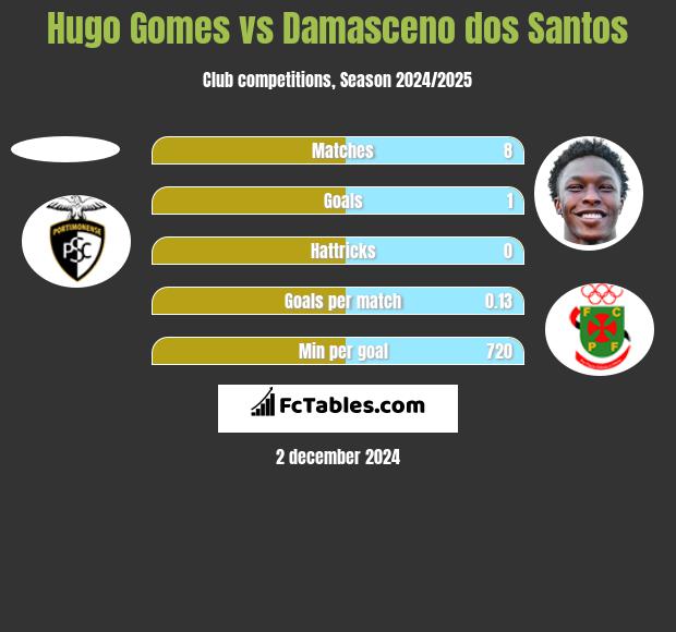 Hugo Gomes vs Damasceno dos Santos h2h player stats