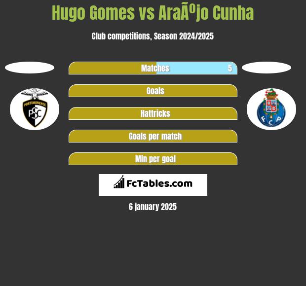 Hugo Gomes vs AraÃºjo Cunha h2h player stats