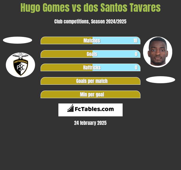 Hugo Gomes vs dos Santos Tavares h2h player stats