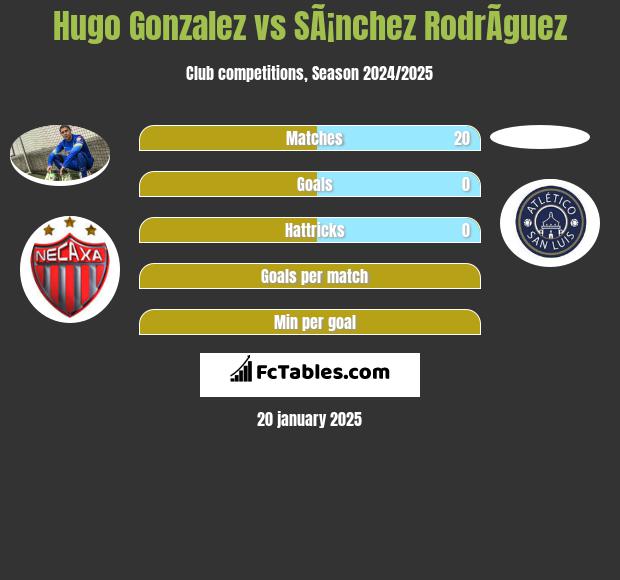 Hugo Gonzalez vs SÃ¡nchez RodrÃ­guez h2h player stats