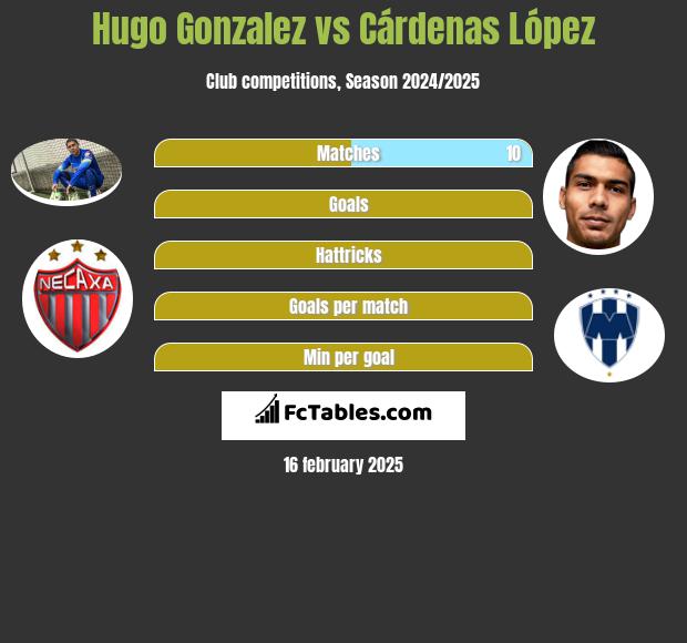 Hugo Gonzalez vs Cárdenas López h2h player stats