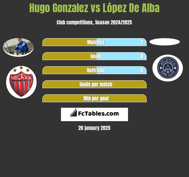 Hugo Gonzalez vs López De Alba h2h player stats