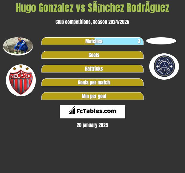 Hugo Gonzalez vs SÃ¡nchez RodrÃ­guez h2h player stats