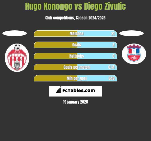 Hugo Konongo vs Diego Zivulic h2h player stats