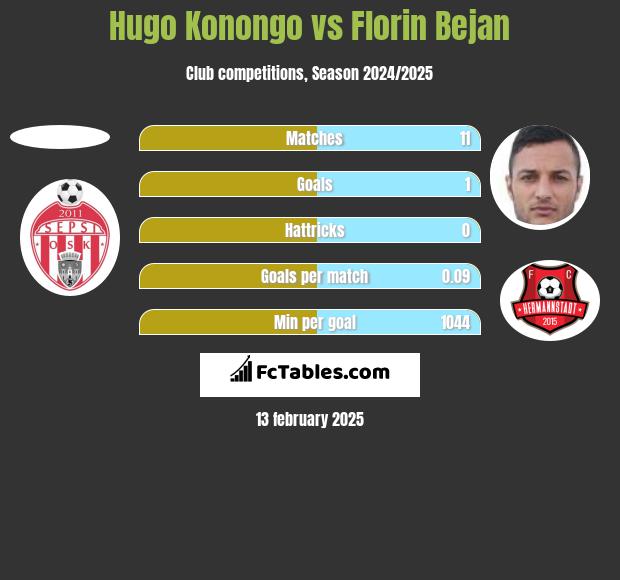 Hugo Konongo vs Florin Bejan h2h player stats