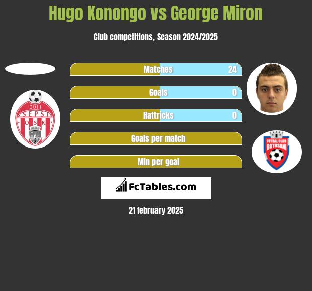 Hugo Konongo vs George Miron h2h player stats