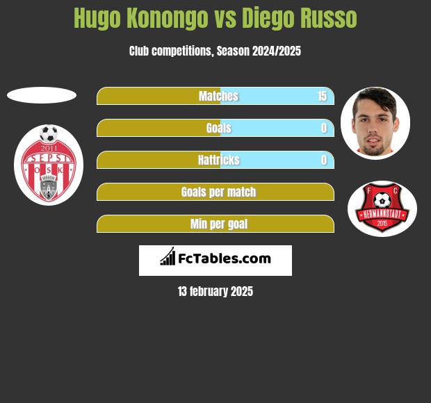 Hugo Konongo vs Diego Russo h2h player stats