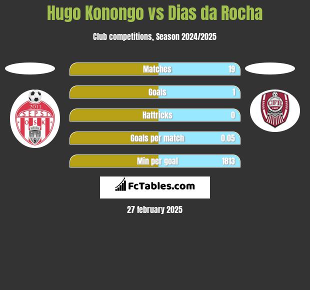 Hugo Konongo vs Dias da Rocha h2h player stats