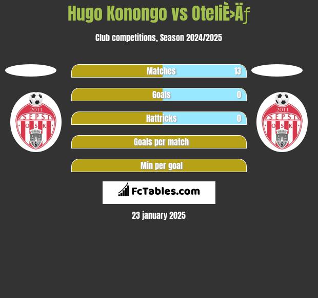 Hugo Konongo vs OteliÈ›Äƒ h2h player stats