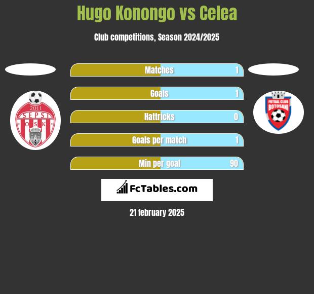 Hugo Konongo vs Celea h2h player stats