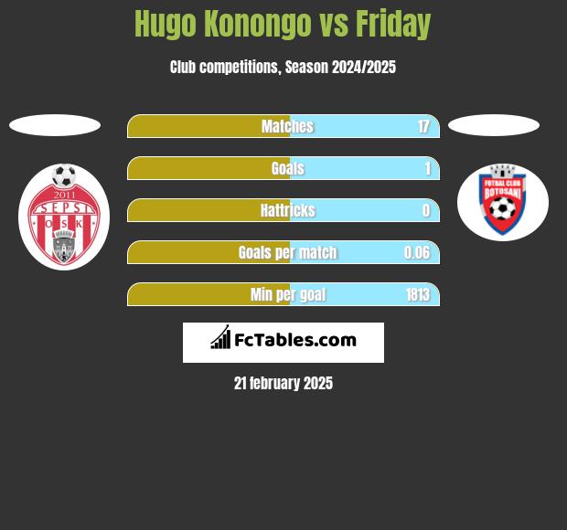 Hugo Konongo vs Friday h2h player stats