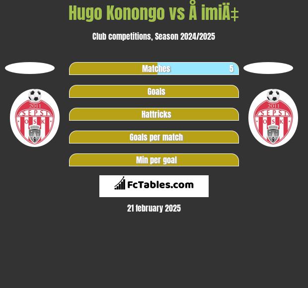 Hugo Konongo vs Å imiÄ‡ h2h player stats