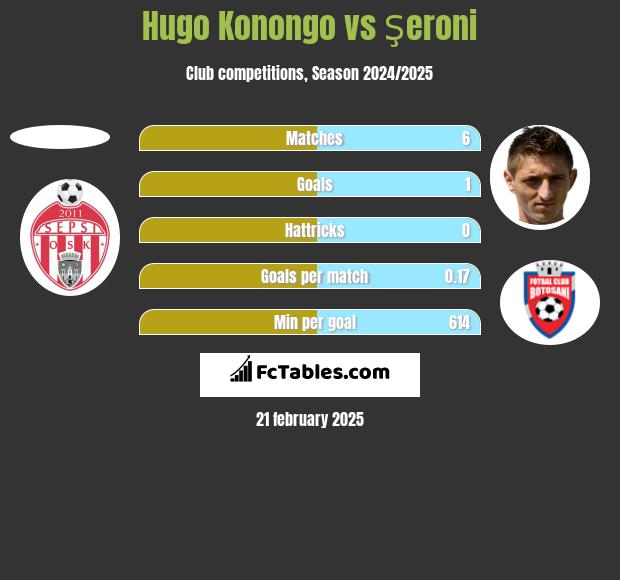 Hugo Konongo vs Şeroni h2h player stats