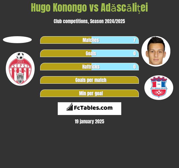 Hugo Konongo vs Adăscăliței h2h player stats