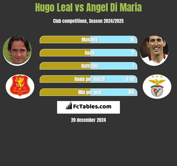 Hugo Leal vs Angel Di Maria h2h player stats