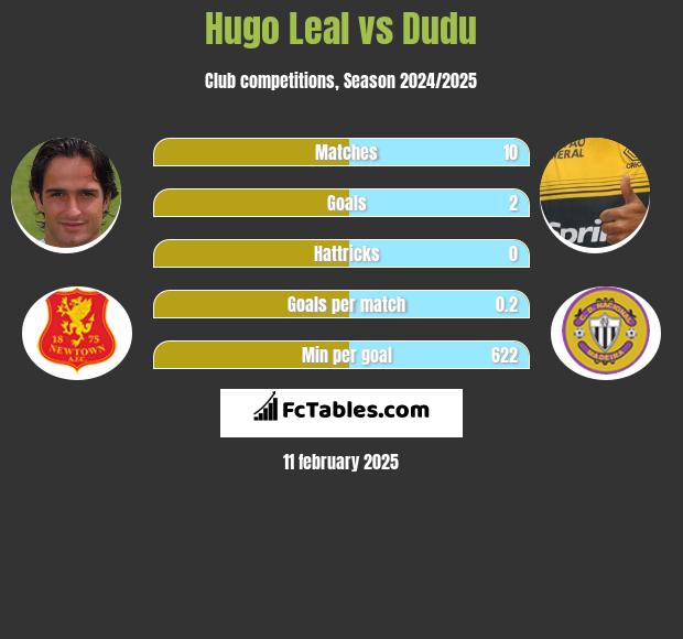 Hugo Leal vs Dudu h2h player stats