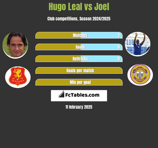 Hugo Leal vs Joel h2h player stats