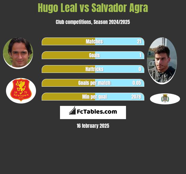 Hugo Leal vs Salvador Agra h2h player stats