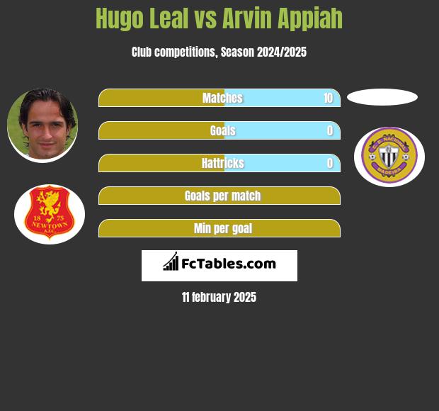 Hugo Leal vs Arvin Appiah h2h player stats