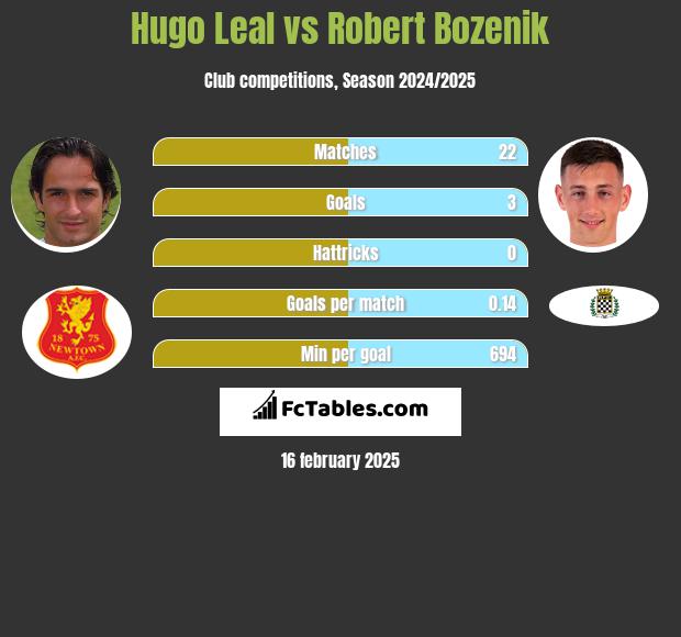 Hugo Leal vs Robert Bozenik h2h player stats