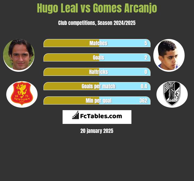 Hugo Leal vs Gomes Arcanjo h2h player stats