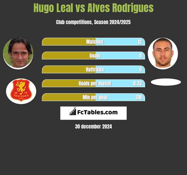 Hugo Leal vs Alves Rodrigues h2h player stats