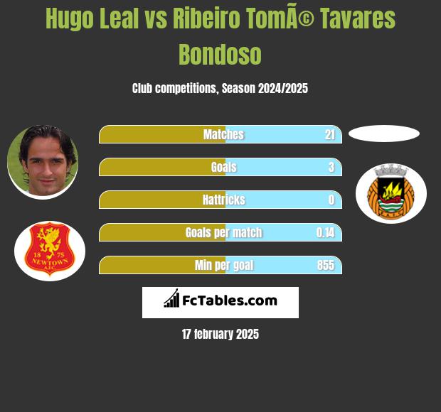 Hugo Leal vs Ribeiro TomÃ© Tavares Bondoso h2h player stats