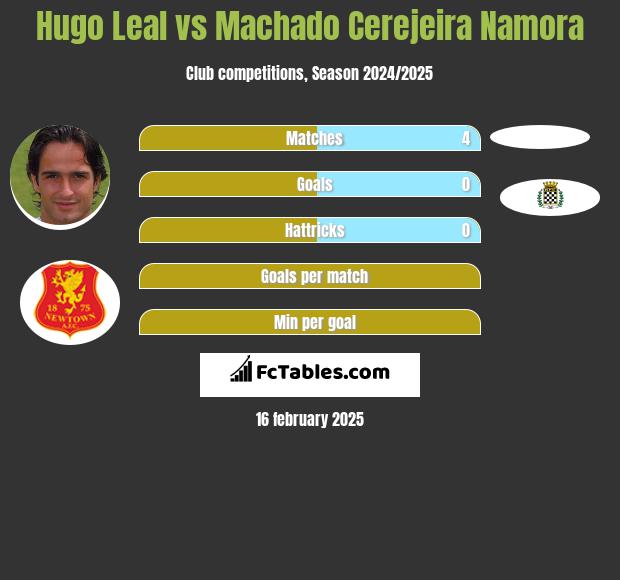 Hugo Leal vs Machado Cerejeira Namora h2h player stats