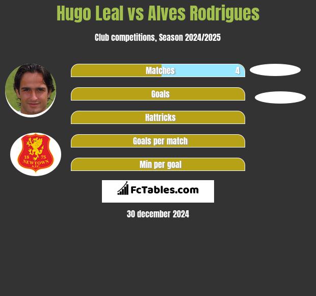 Hugo Leal vs Alves Rodrigues h2h player stats