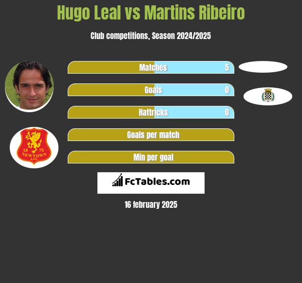 Hugo Leal vs Martins Ribeiro h2h player stats