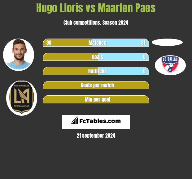 Hugo Lloris vs Maarten Paes h2h player stats