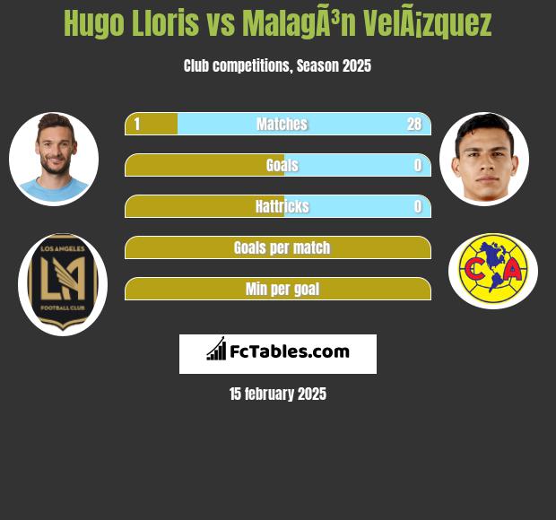 Hugo Lloris vs MalagÃ³n VelÃ¡zquez h2h player stats