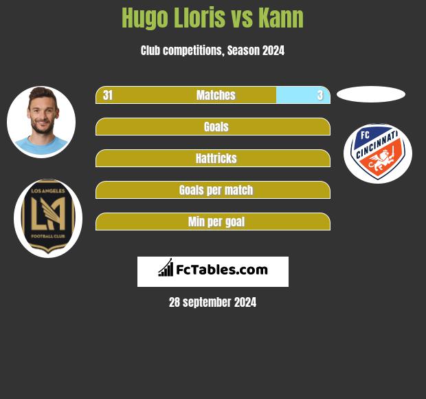 Hugo Lloris vs Kann h2h player stats