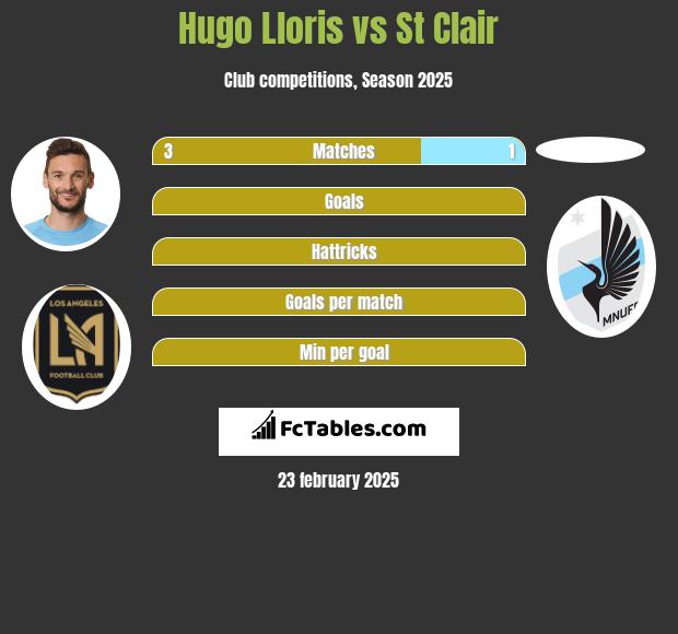 Hugo Lloris vs St Clair h2h player stats