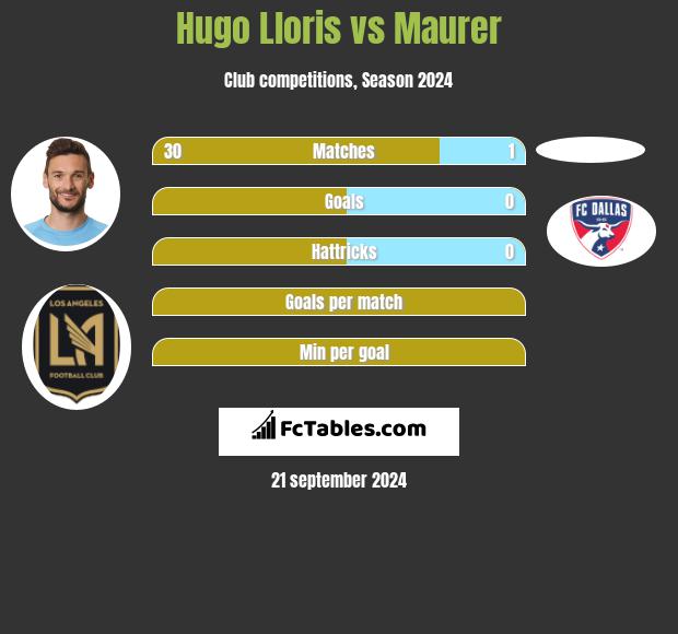 Hugo Lloris vs Maurer h2h player stats