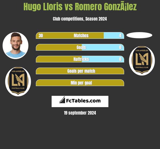 Hugo Lloris vs Romero GonzÃ¡lez h2h player stats