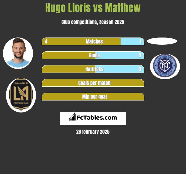 Hugo Lloris vs Matthew h2h player stats