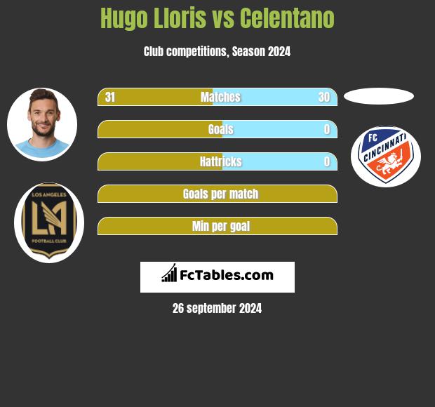 Hugo Lloris vs Celentano h2h player stats