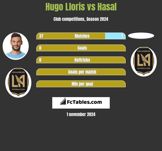 Hugo Lloris vs Hasal h2h player stats