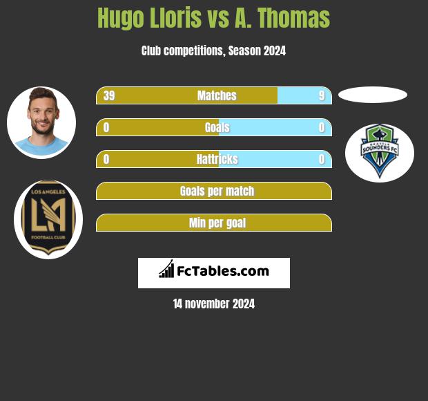 Hugo Lloris vs A. Thomas h2h player stats