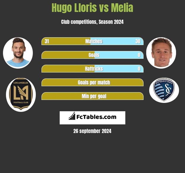 Hugo Lloris vs Melia h2h player stats