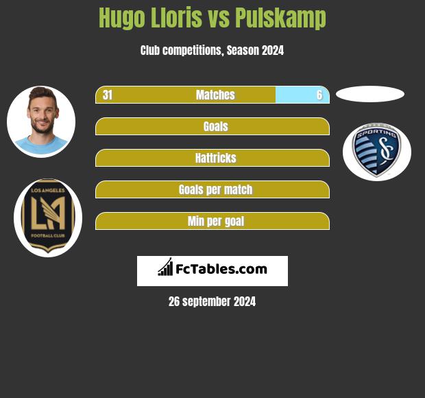 Hugo Lloris vs Pulskamp h2h player stats