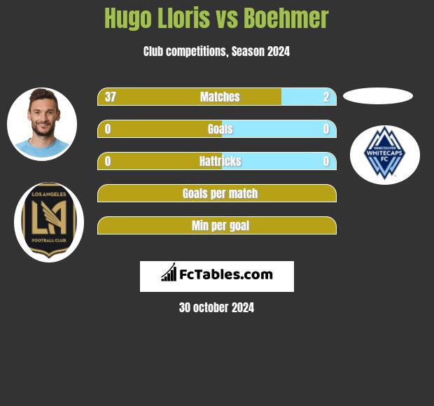 Hugo Lloris vs Boehmer h2h player stats