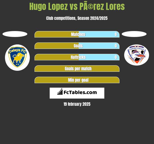 Hugo Lopez vs PÃ©rez Lores h2h player stats