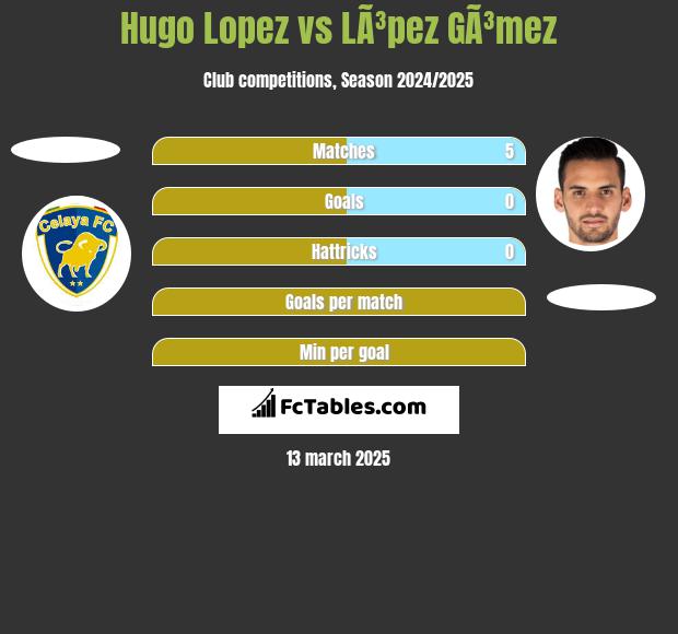 Hugo Lopez vs LÃ³pez GÃ³mez h2h player stats