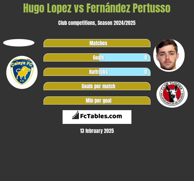 Hugo Lopez vs Fernández Pertusso h2h player stats