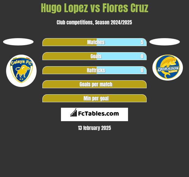 Hugo Lopez vs Flores Cruz h2h player stats