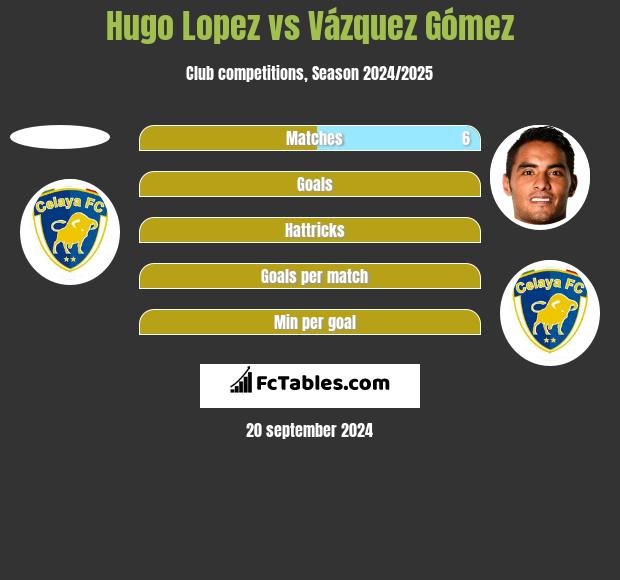 Hugo Lopez vs Vázquez Gómez h2h player stats